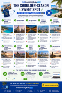 Modern travel infographic by TheBookingBay showcasing the top 10 cheap places to fly in May, including Albania, Spain, Vietnam, Colombia, California, Florida, Hungary, Mexico, Canada, and Bali. Features colorful destination cards, travel tips, shoulder-season booking advice, and a call-to-action to search cheap flights.